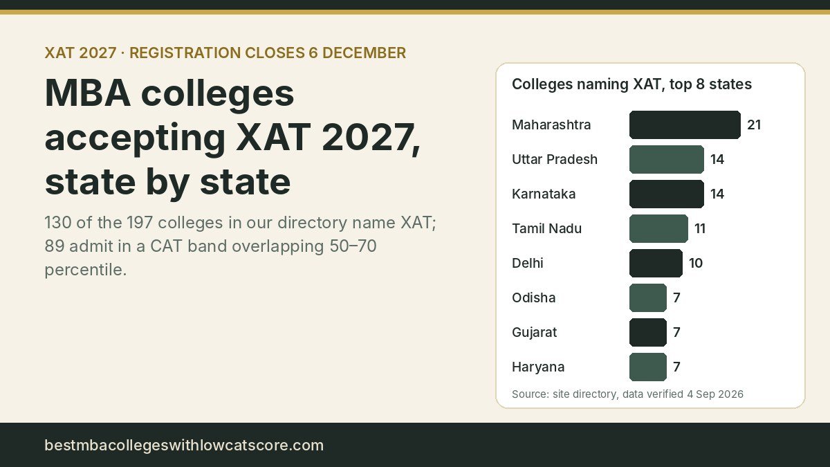 Bar chart of MBA colleges accepting XAT by state: Maharashtra 21, Uttar Pradesh 14, Karnataka 14, Tamil Nadu 11, Delhi 10