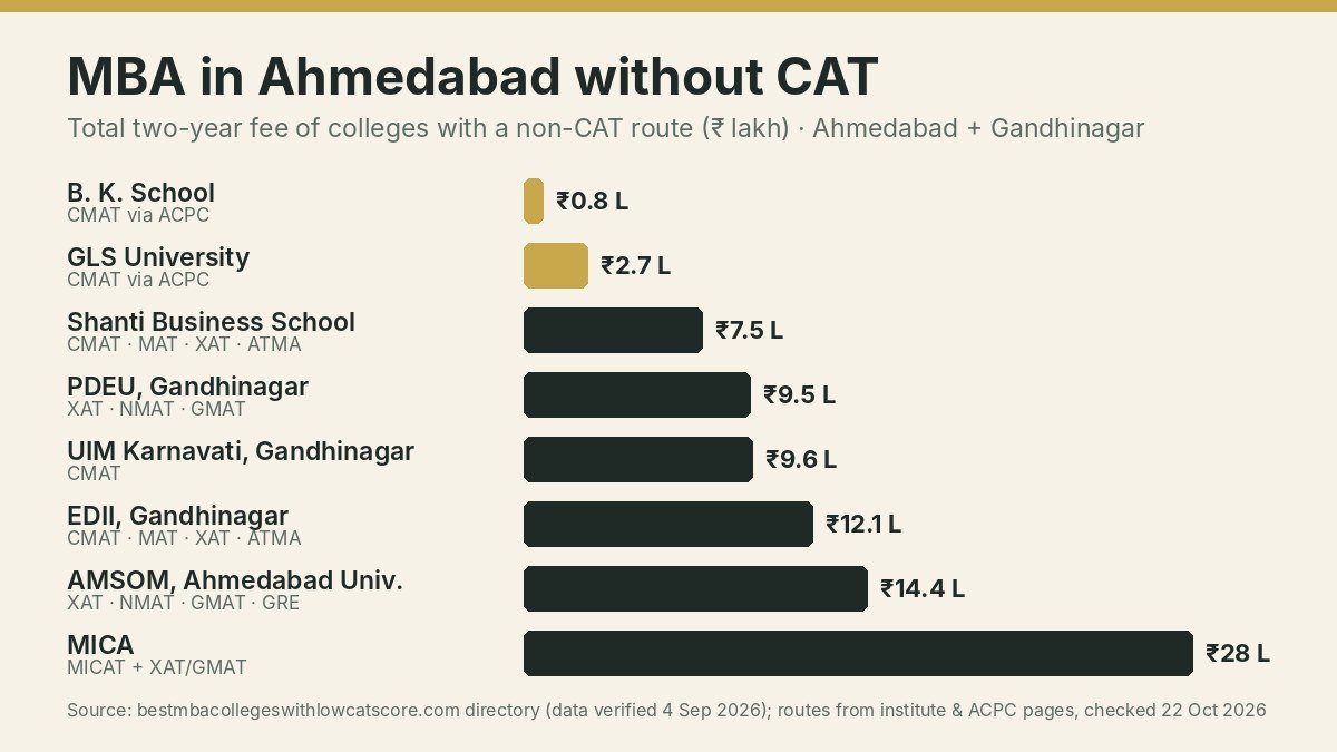 Bar chart of total two-year MBA fees in Ahmedabad and Gandhinagar for colleges with a non-CAT route: B. K. School ₹0.8 lakh via CMAT and ACPC up to MICA ₹28 lakh