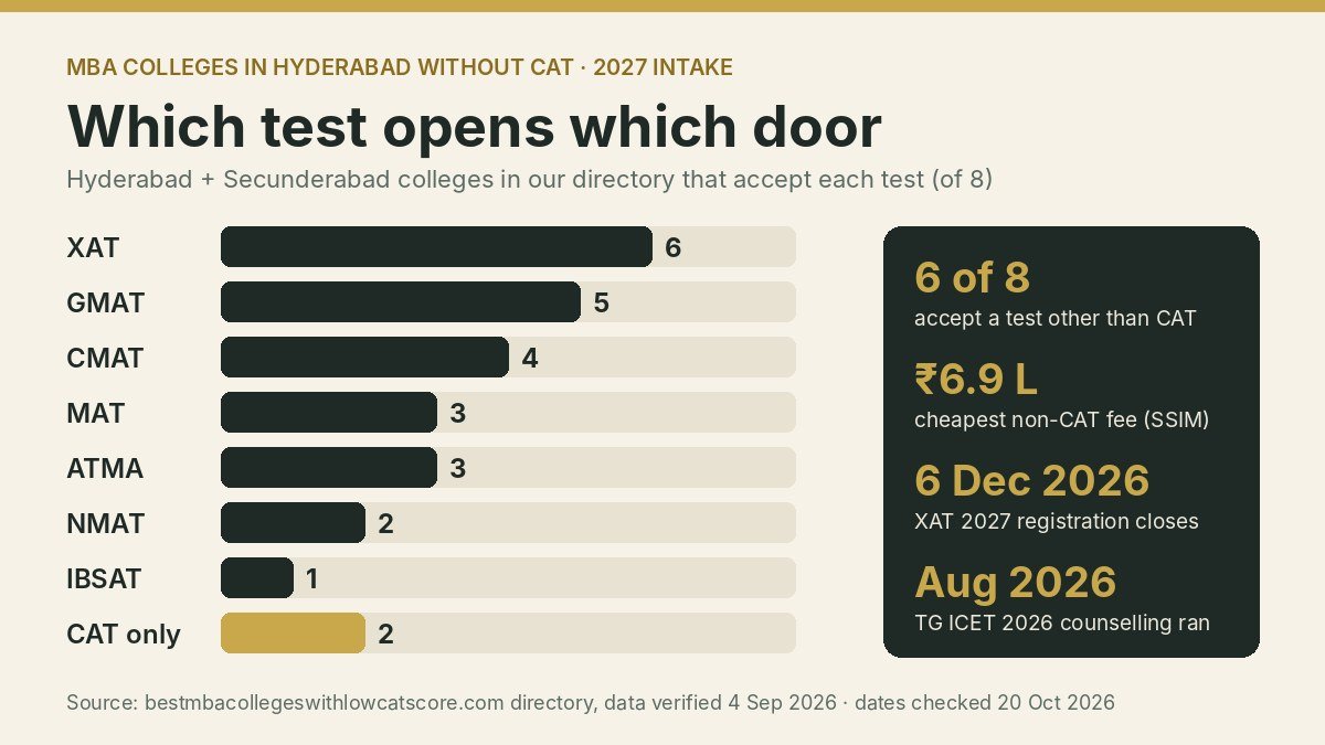 Bar chart of Hyderabad and Secunderabad MBA colleges by test accepted: XAT 6, GMAT 5, CMAT 4, MAT 3, ATMA 3, NMAT 2, IBSAT 1, CAT only 2, of 8 colleges