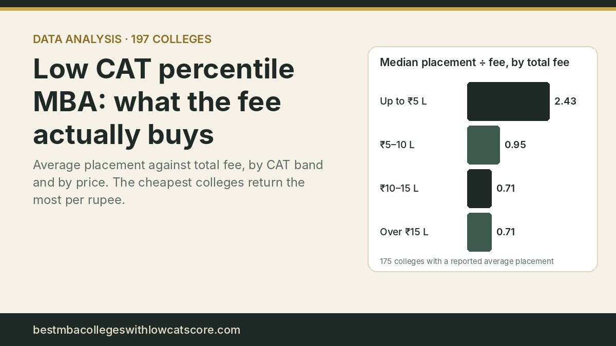 Bar chart: median placement-to-fee ratio is 2.43 for MBA colleges up to ₹5 lakh, 0.95 for ₹5–10 lakh, 0.71 for ₹10–15 lakh and 0.71 above ₹15 lakh